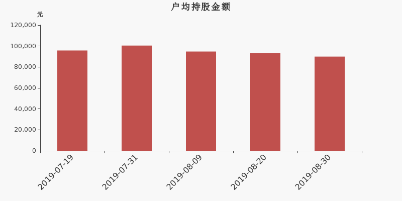 流通市值,户均持股,流通股本,总股本