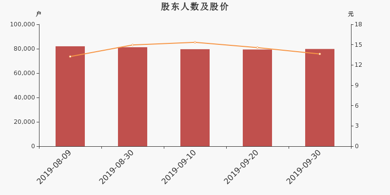 股东户数,股价