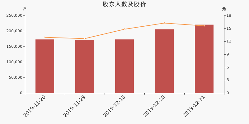 股东户数,股价