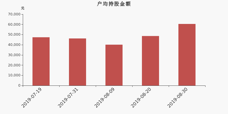 流通市值,户均持股,流通股本,总股本