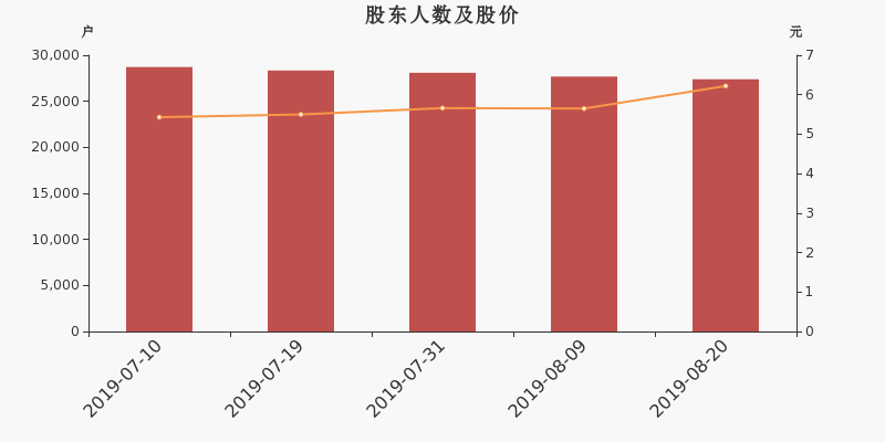 股东户数,股价