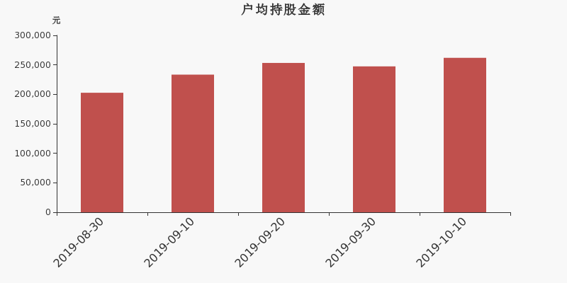 流通市值,户均持股,流通股本,总股本