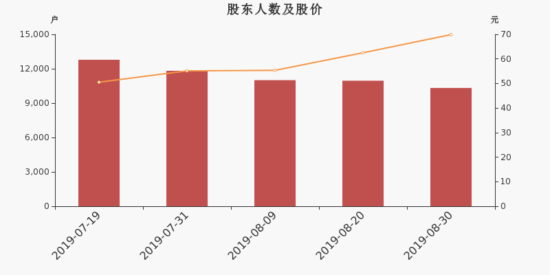 股东户数,股价