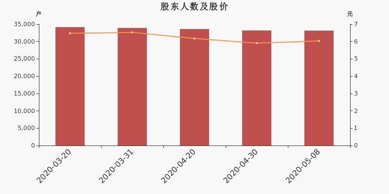 股东户数,股价