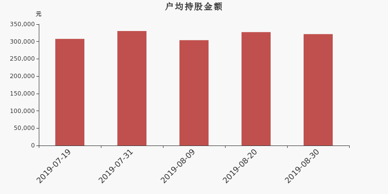 流通市值,户均持股,流通股本,总股本