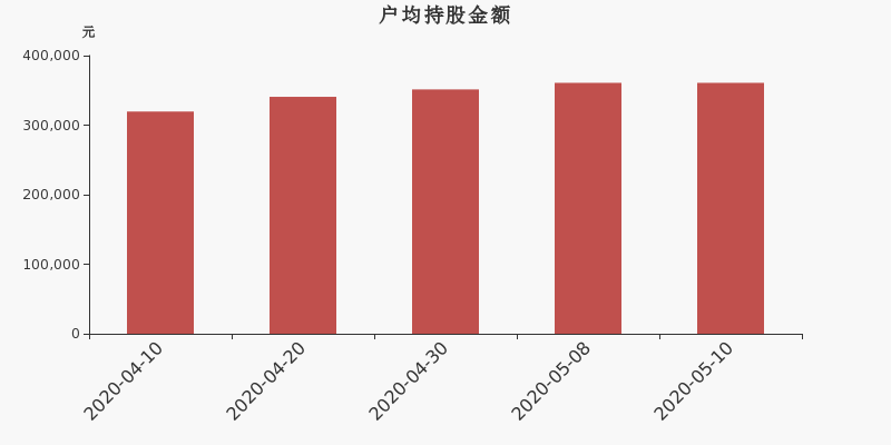 流通市值,户均持股,流通股本,总股本