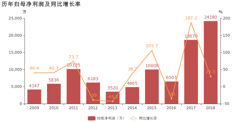 8%,對公司業績有所拖累,營業成本大幅上升,經營性現金流大幅下降125.