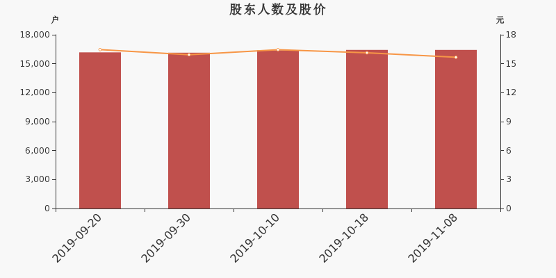 股东户数,股价