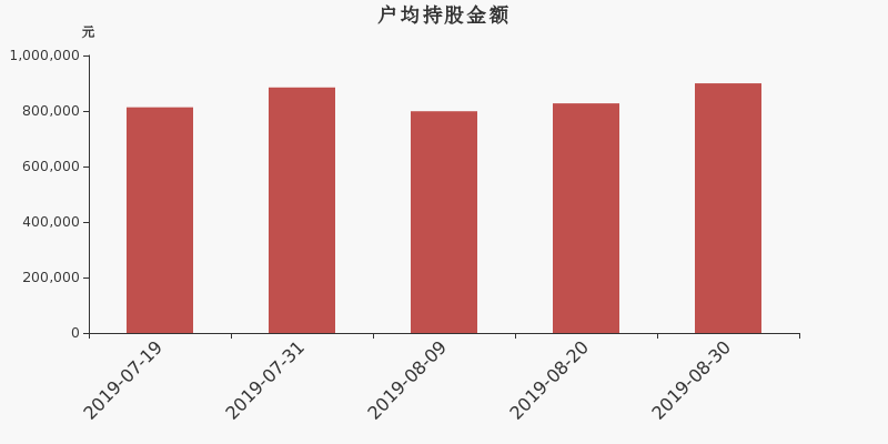 流通市值,户均持股,流通股本,总股本
