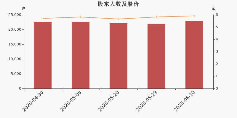 股东户数,股价