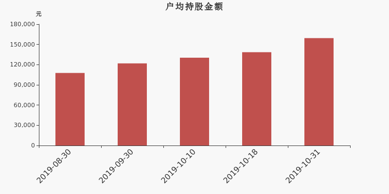 流通市值,户均持股,流通股本,总股本