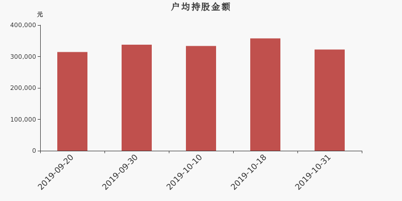 流通市值,户均持股,流通股本,总股本