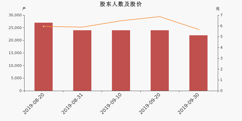股东户数,股价