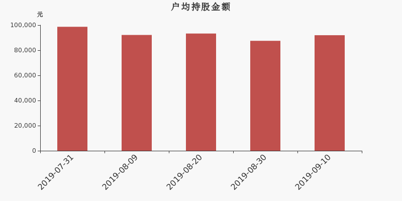 流通市值,户均持股,流通股本,总股本