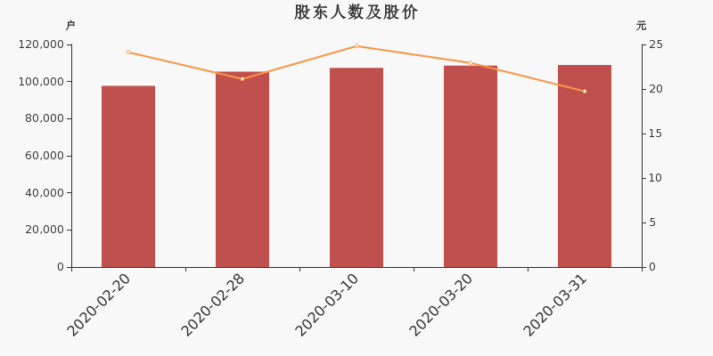 股东户数,股价
