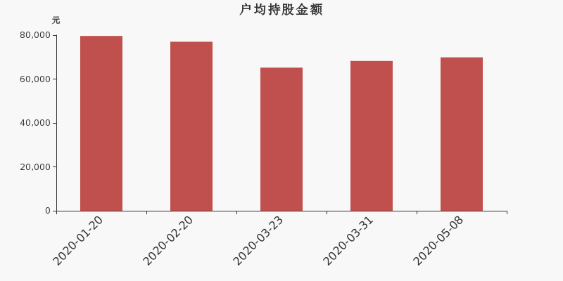 流通市值,户均持股,流通股本,总股本
