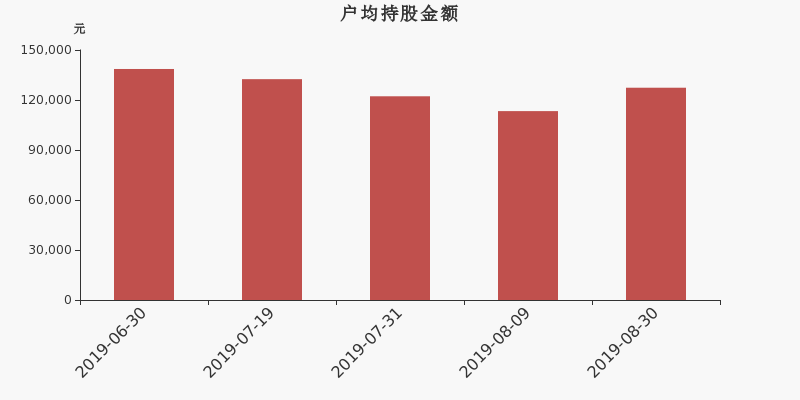 流通市值,户均持股,流通股本,总股本