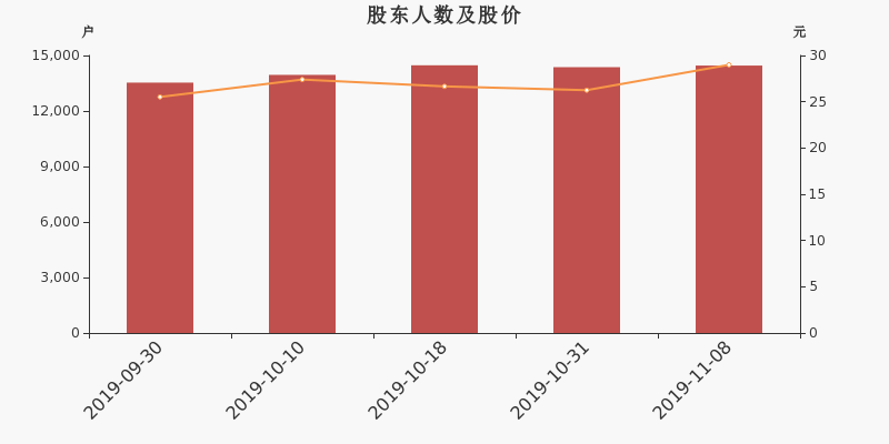股东户数,股价