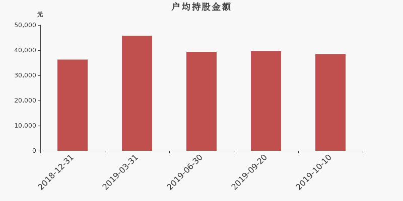 流通市值,户均持股,流通股本,总股本