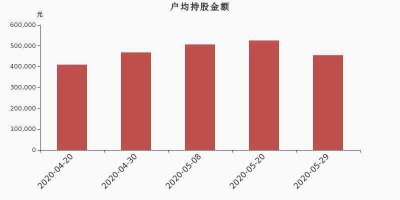 流通市值,户均持股,流通股本,总股本
