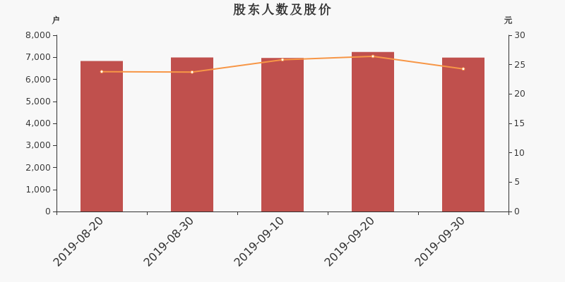 股东户数,股价