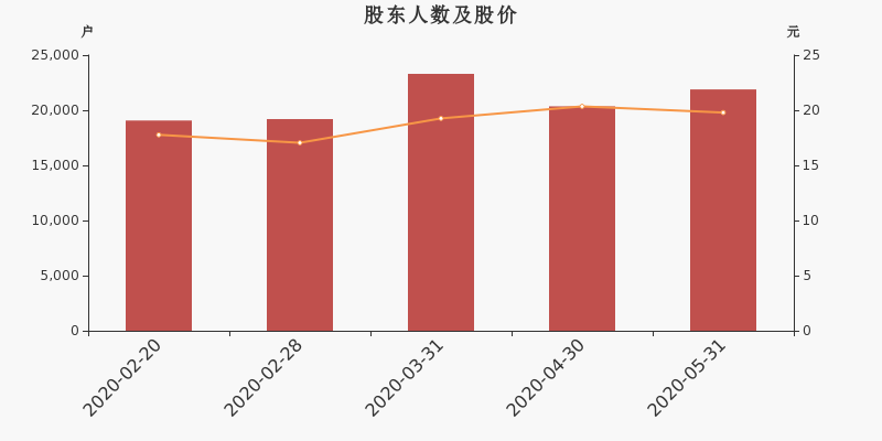 股东户数,股价