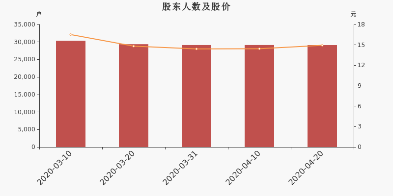 股东户数,股价