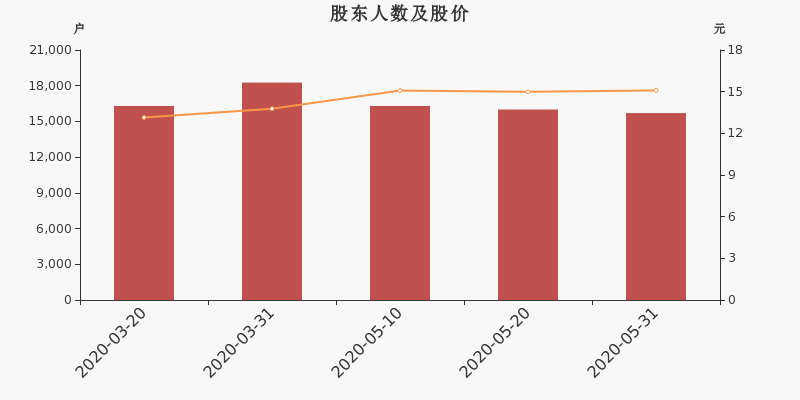 股东户数,股价