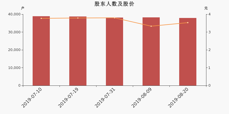 股东户数,股价