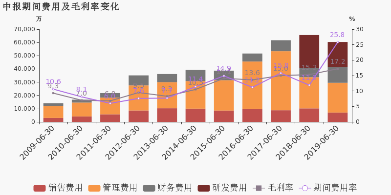 安防占gdp(3)