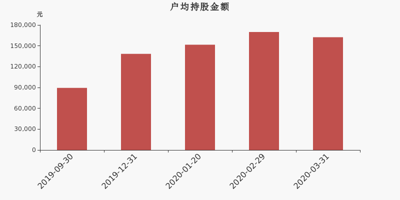 流通市值,户均持股,流通股本,总股本