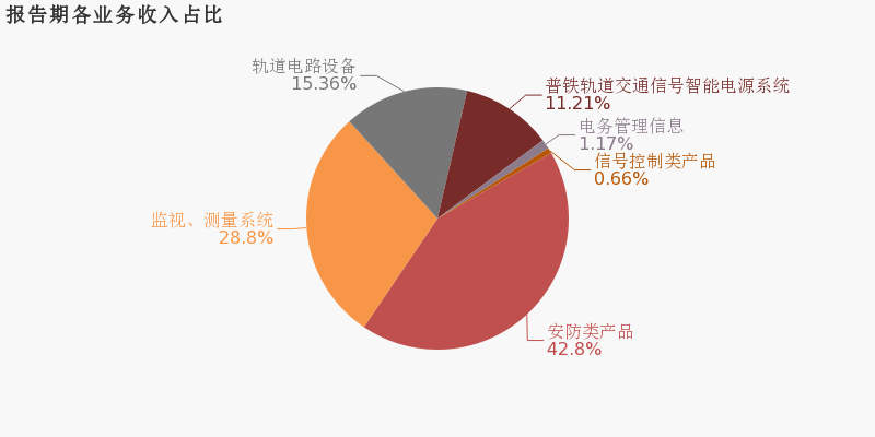 安防占gdp