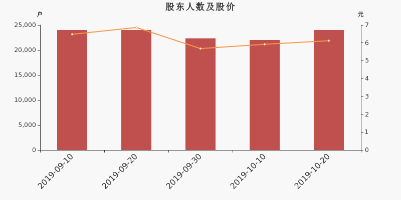 股东户数,股价