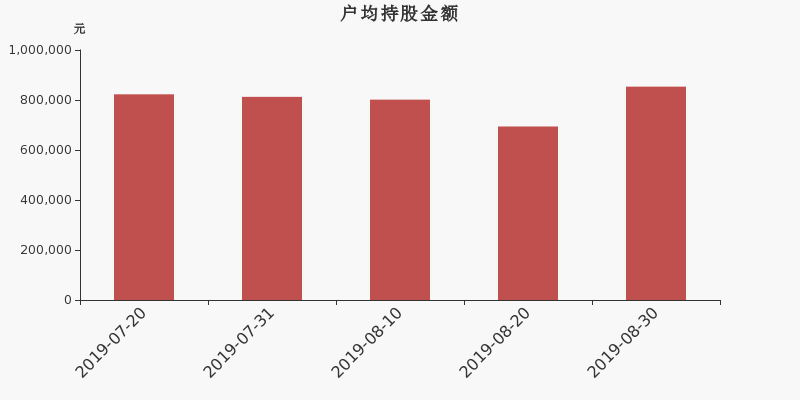 流通市值,户均持股,流通股本,总股本