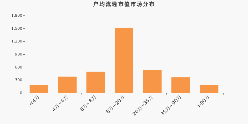 流通市值,户均持股,A股,市场分布