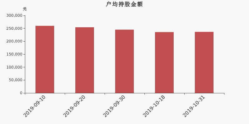 流通市值,户均持股,流通股本,总股本