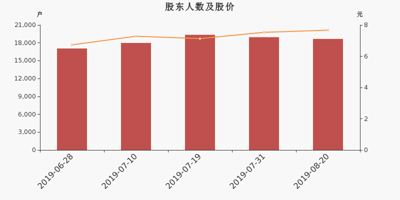 股东户数,股价