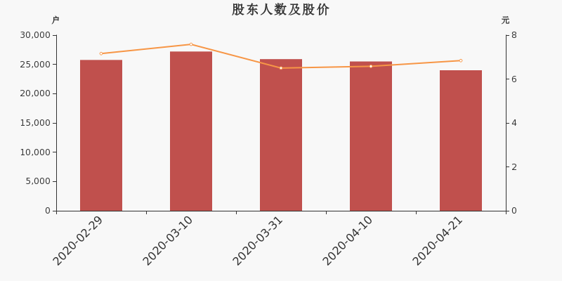 股东户数,股价