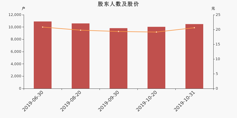 股东户数,股价