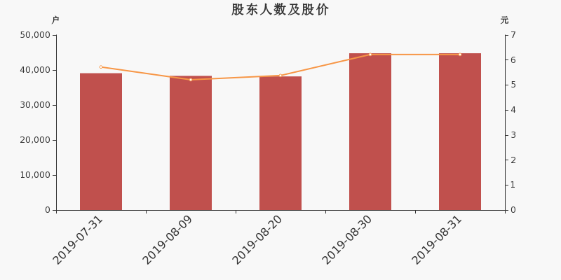 股东户数,股价