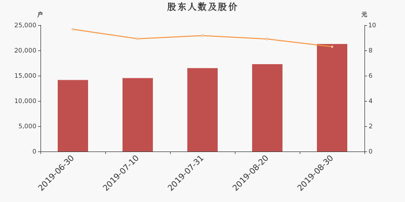 股东户数,股价
