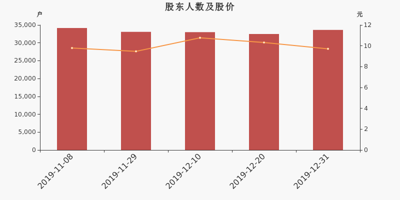 股东户数,股价