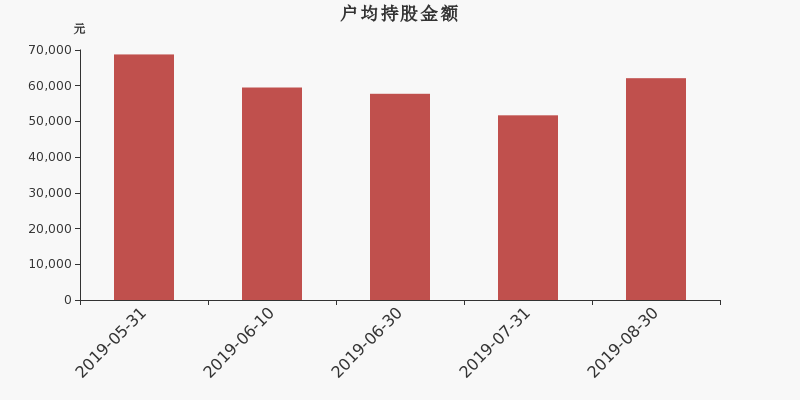 流通市值,户均持股,流通股本,总股本