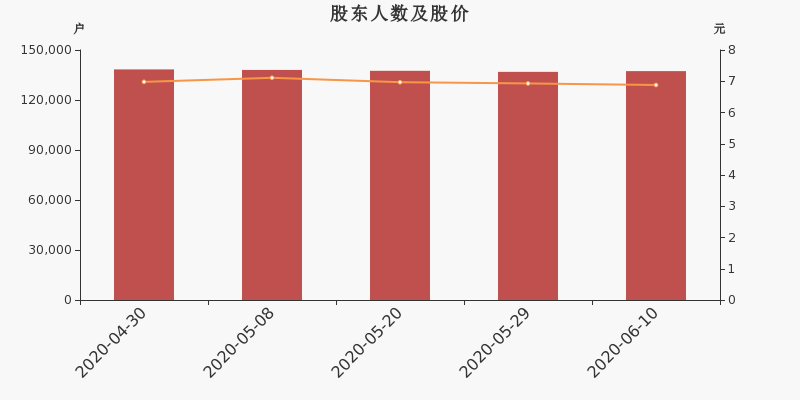 股东户数,股价