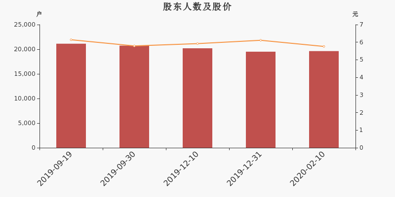 股东户数,股价