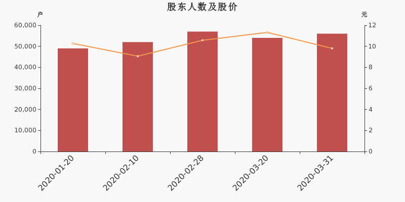 股东户数,股价