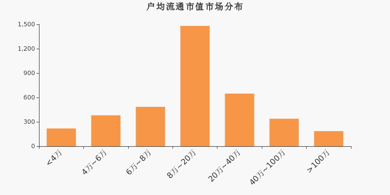 流通市值,户均持股,A股,市场分布