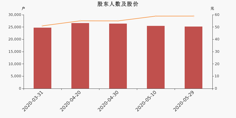 股东户数,股价