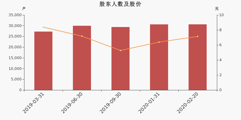 股东户数，股价