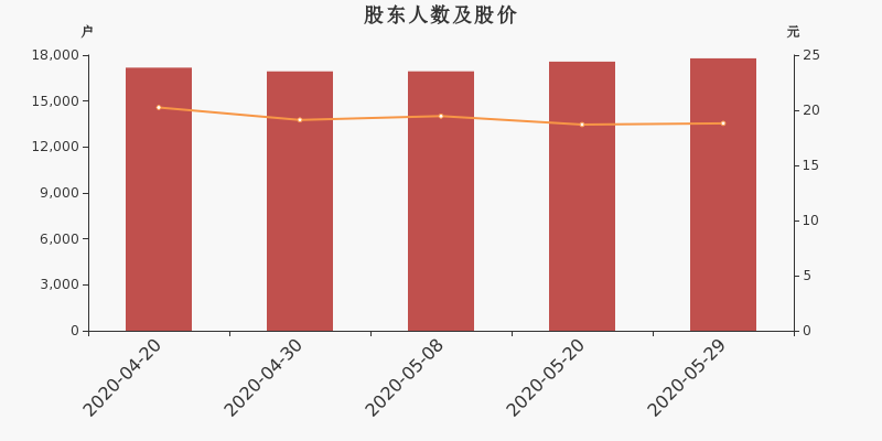 股东户数,股价
